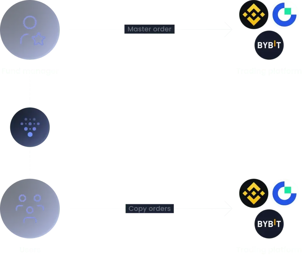 Non custodial portfolio replication